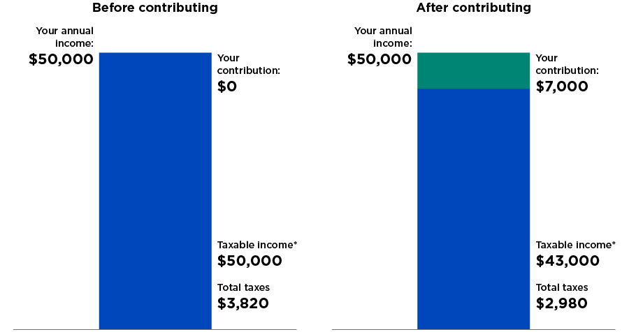 Chart comparing balances before or after contributing